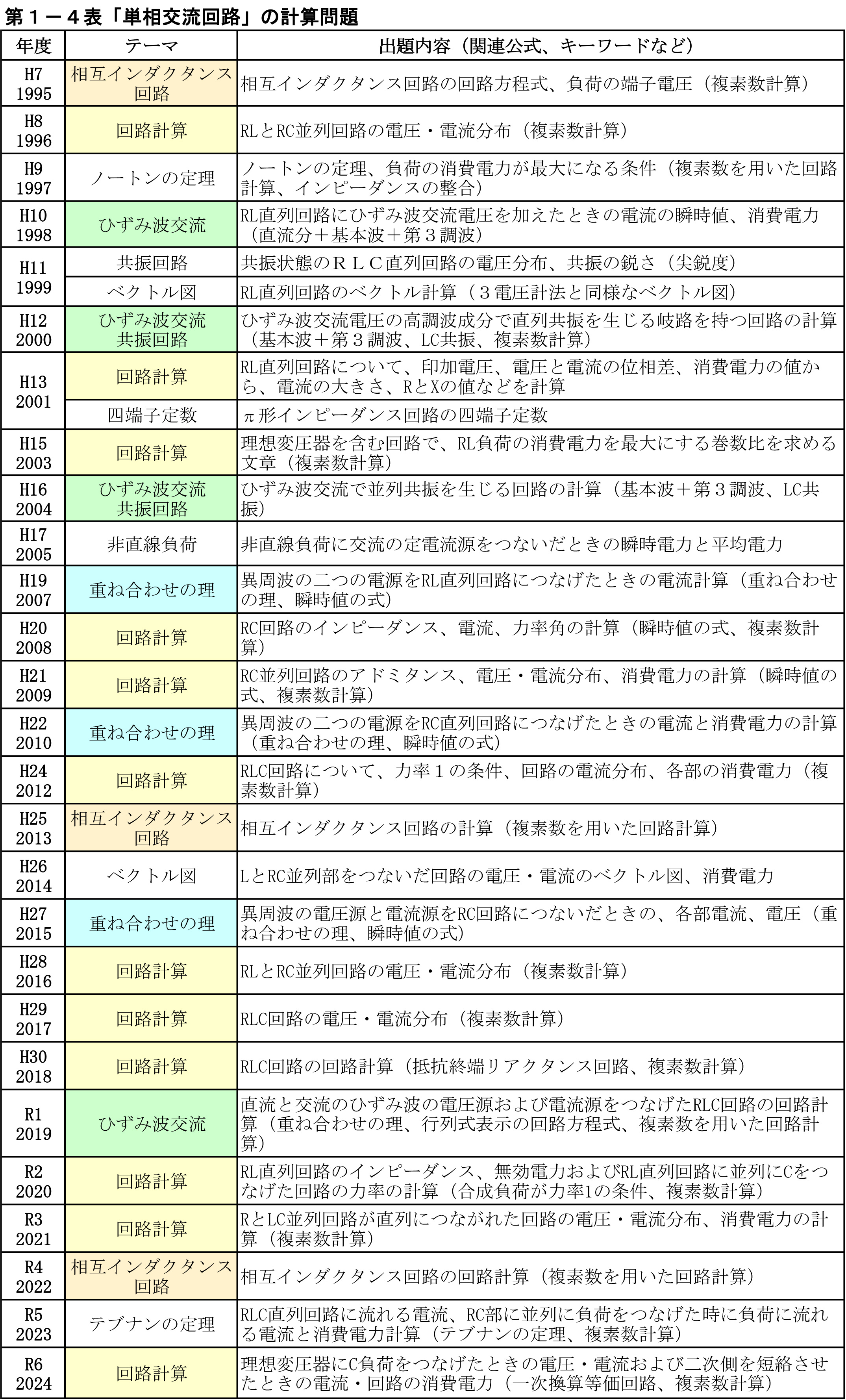 第3回『電験2種一次試験』の過去問題を調べてみた！理論の計算