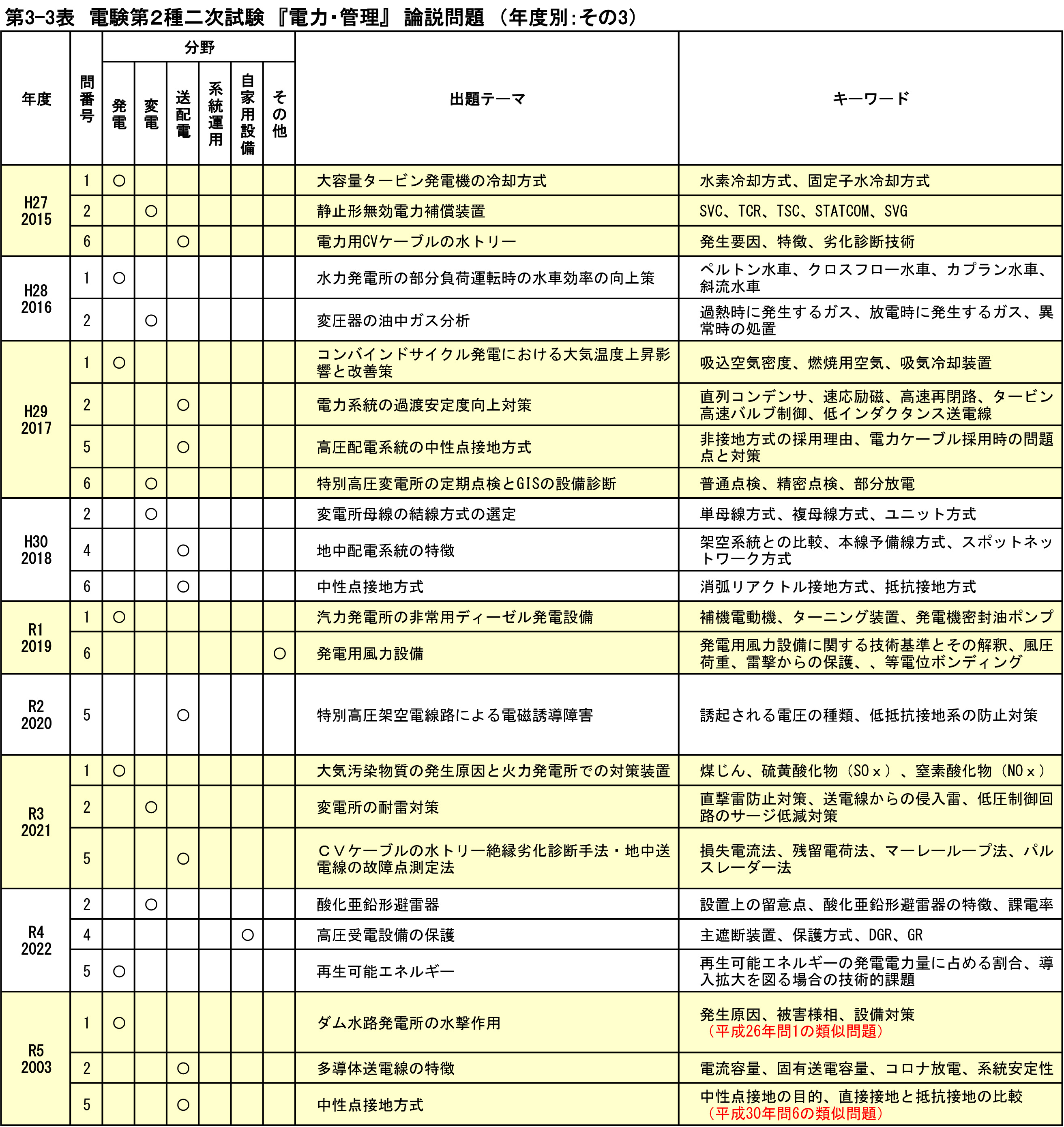 石橋先生が電験２種二次試験を読み解く！第10回『電力・管理』論説問題（平成27～令和5年）