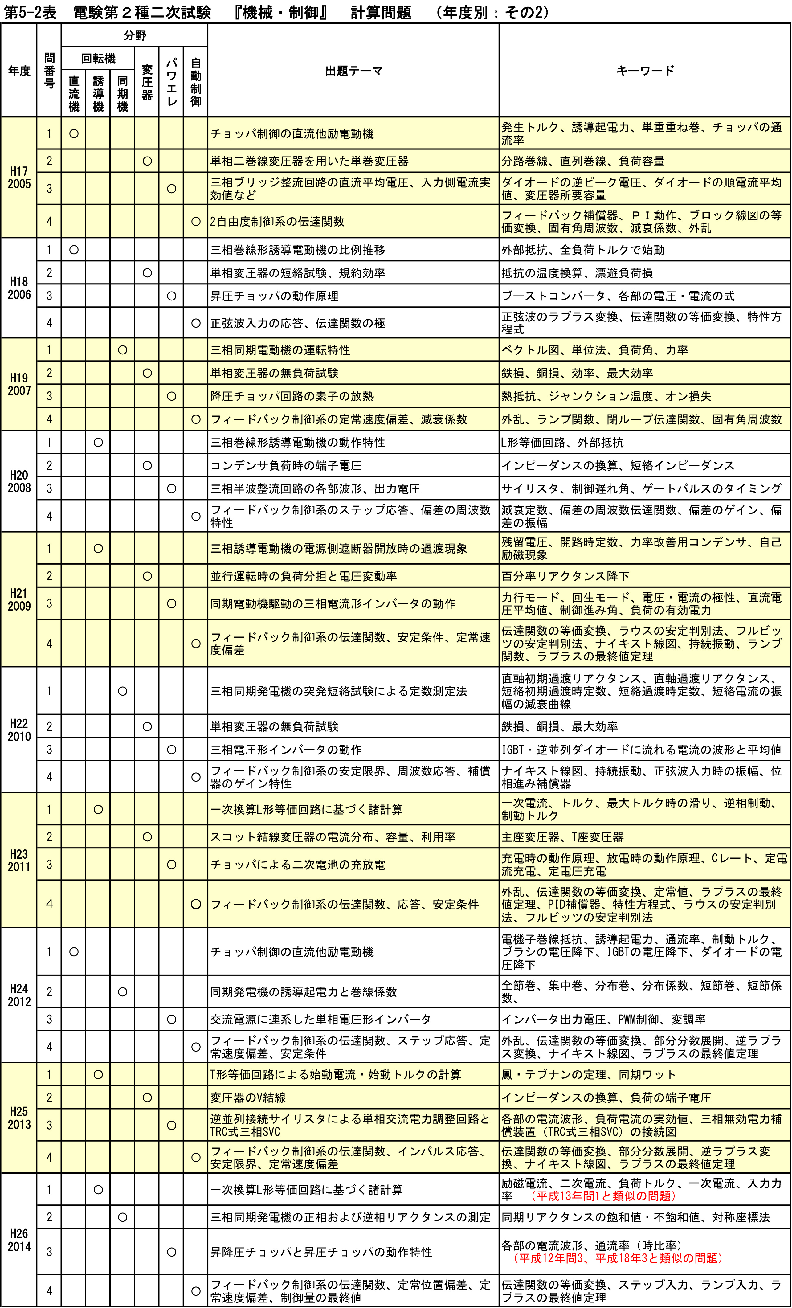 電験第2種「回路計算」早わかり 電験第2種「回路計算」早わかり(電験問題研究会 (編集