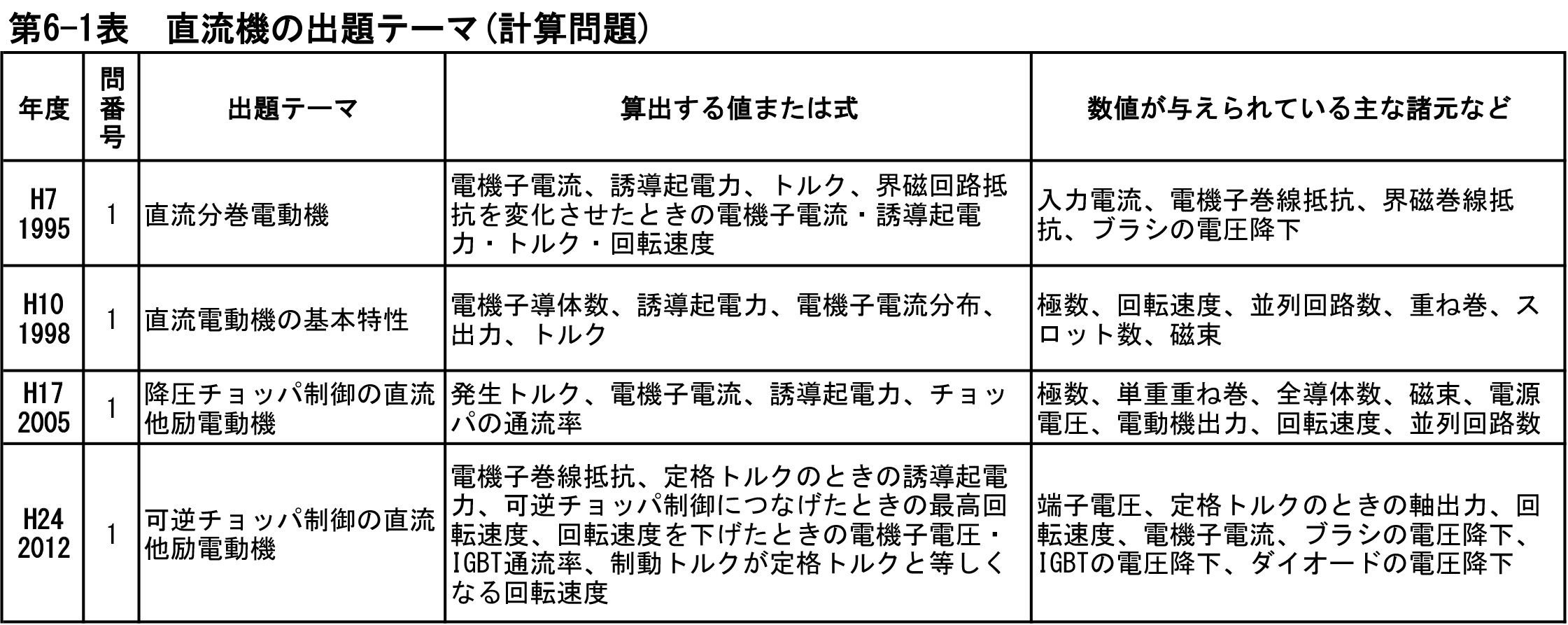 第18回『電験2種二次試験』直流機・誘導機 計算問題（平成7～令和4年）