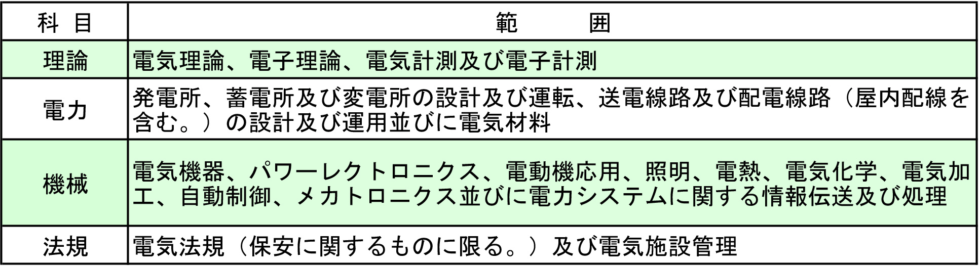 （電力以外）理論、機械、法規　2024年度版　電験2種一次試験過去問マスタ 電気書院