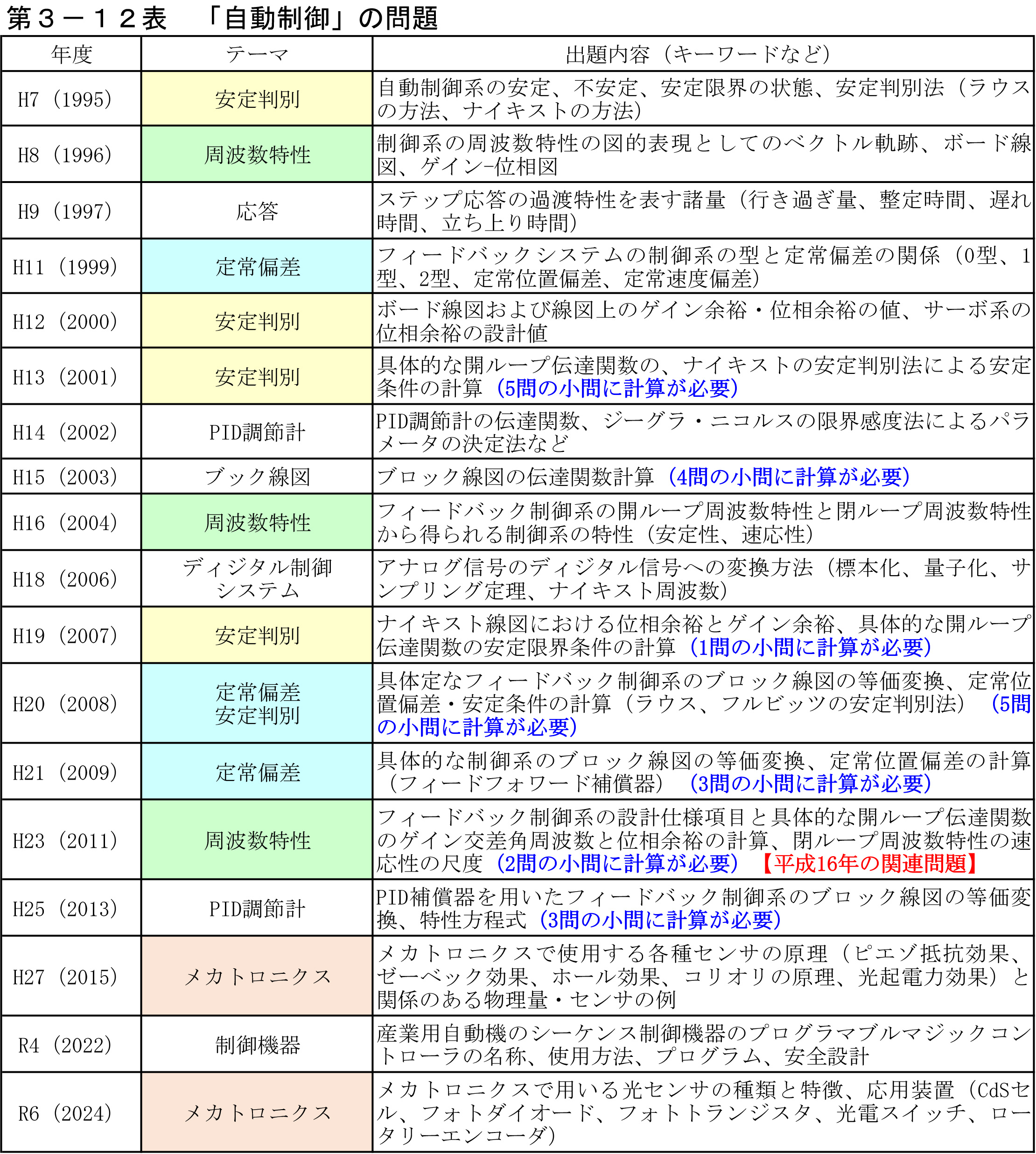 第16回『電験2種一次試験』の過去問題を調べてみた！機械を