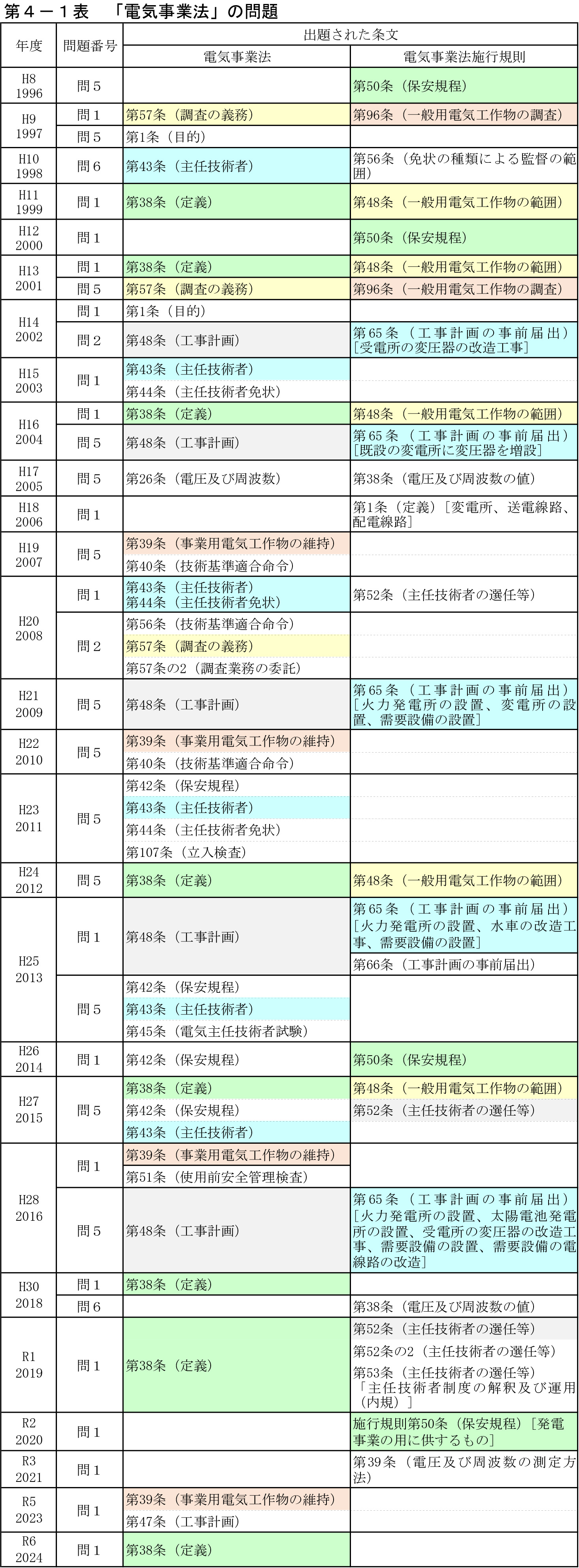 第17回『電験2種一次試験』の過去問題を調べてみた！法規をフカボリ