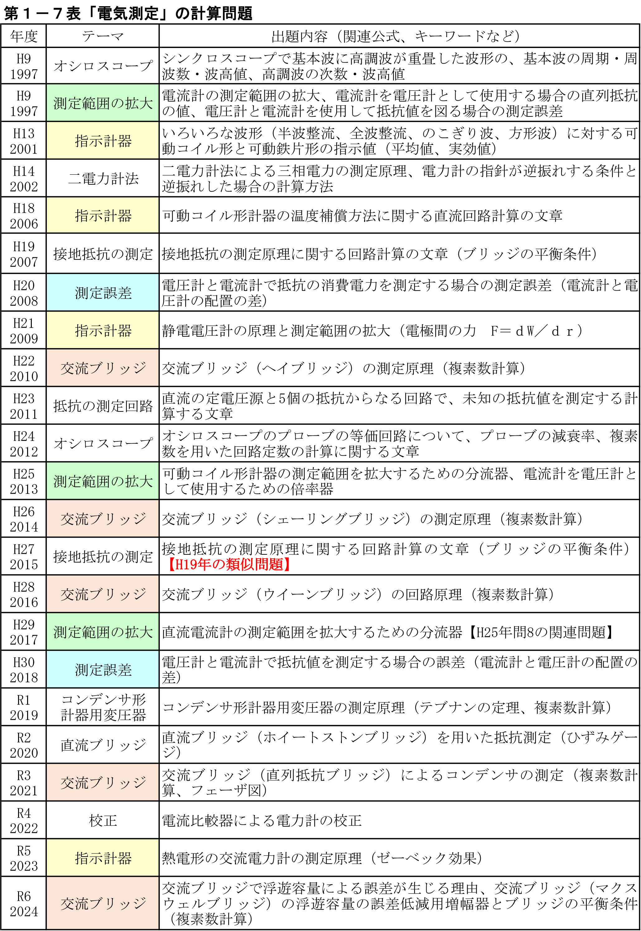 電験第2種回路計算早わかり | 電験問題研究会 |本 | 通販 | Amazon